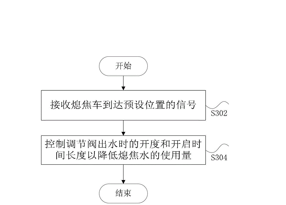 System and method for controlling coke quenching