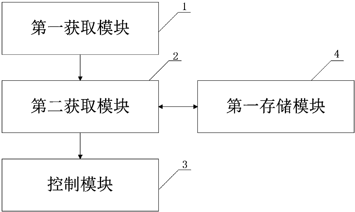 Automobile rear view mirror adjustment device, method and system and automobile