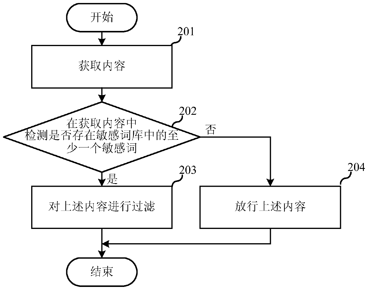 Automatic discovery method of sensitive words and its device and application