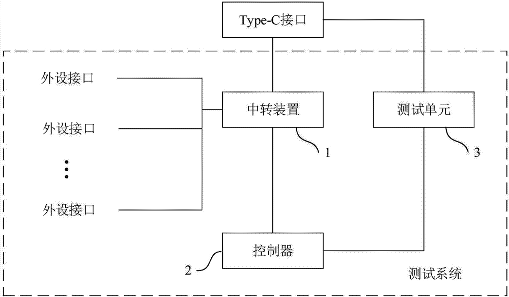 Test system of Type-C interface