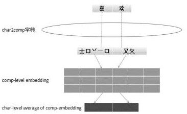 Text sentiment analysis method based on convolutional neural network based on Chinese character component features