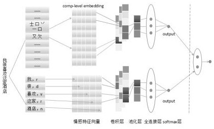 Text sentiment analysis method based on convolutional neural network based on Chinese character component features