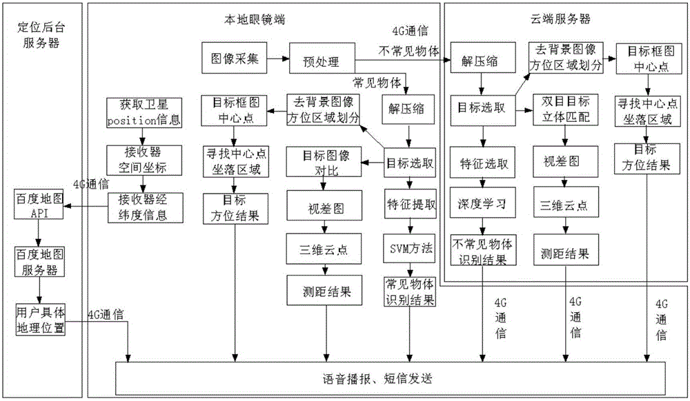 Intelligent blind guiding glass system and blind guiding method thereof