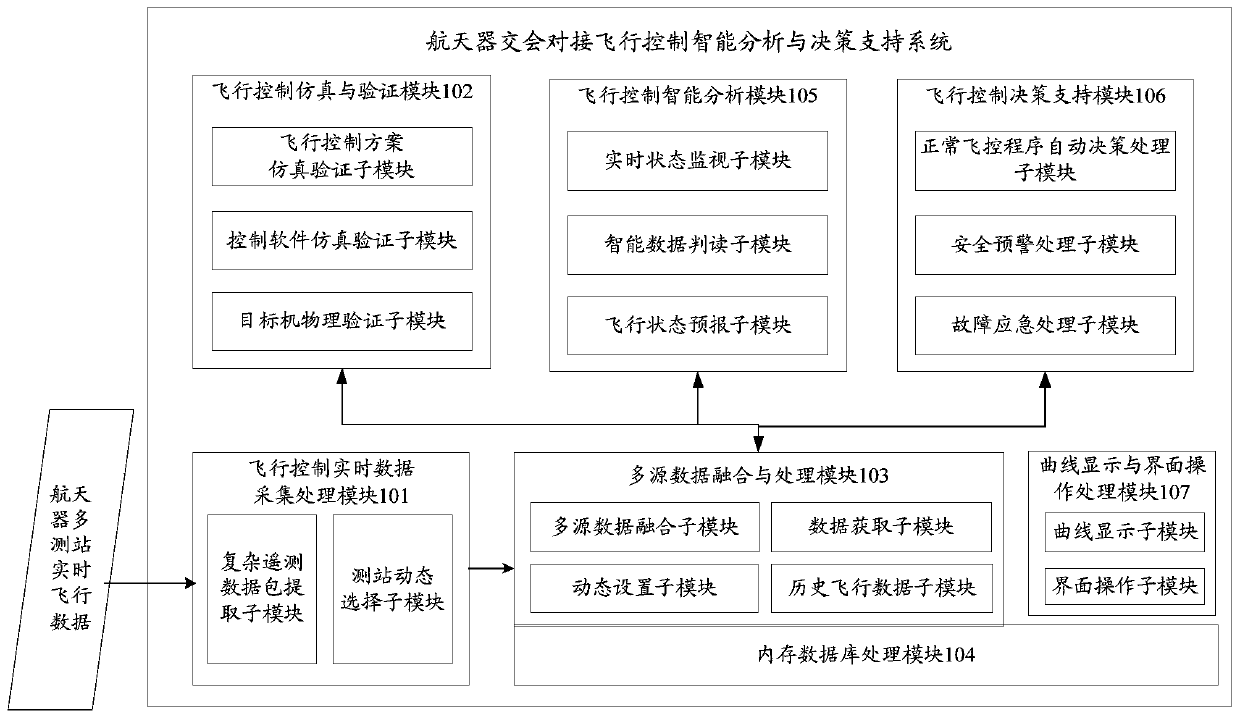 Spacecraft rendezvous and docking flight control intelligent data analysis and decision support system