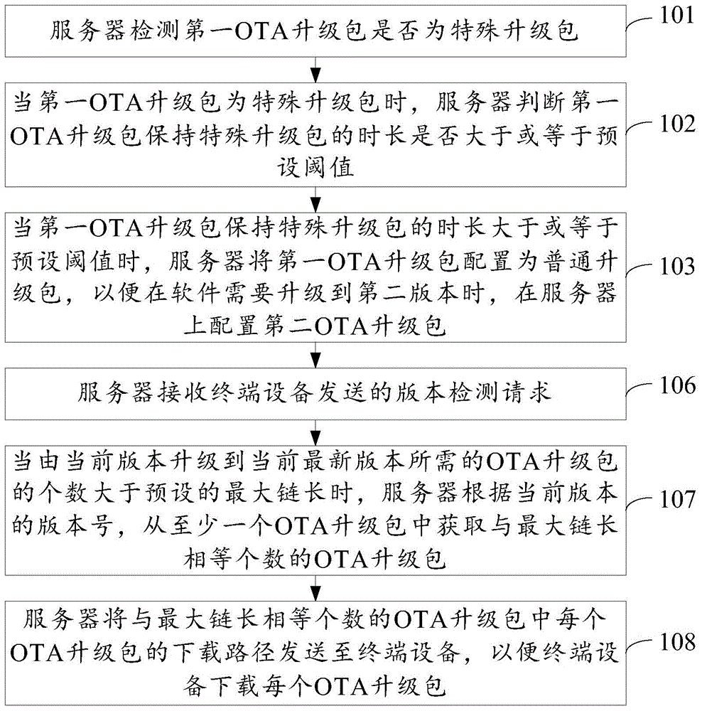 OTA (Over the Air) upgrade packet configuration method and device