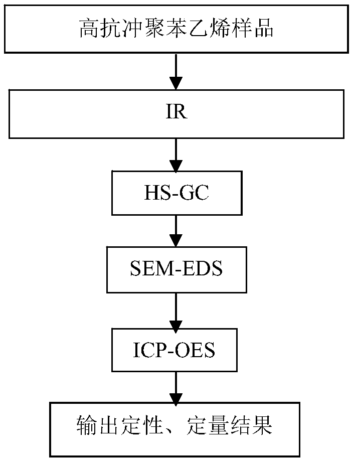 Method for identifying high impact polystyrene plastic recycled material