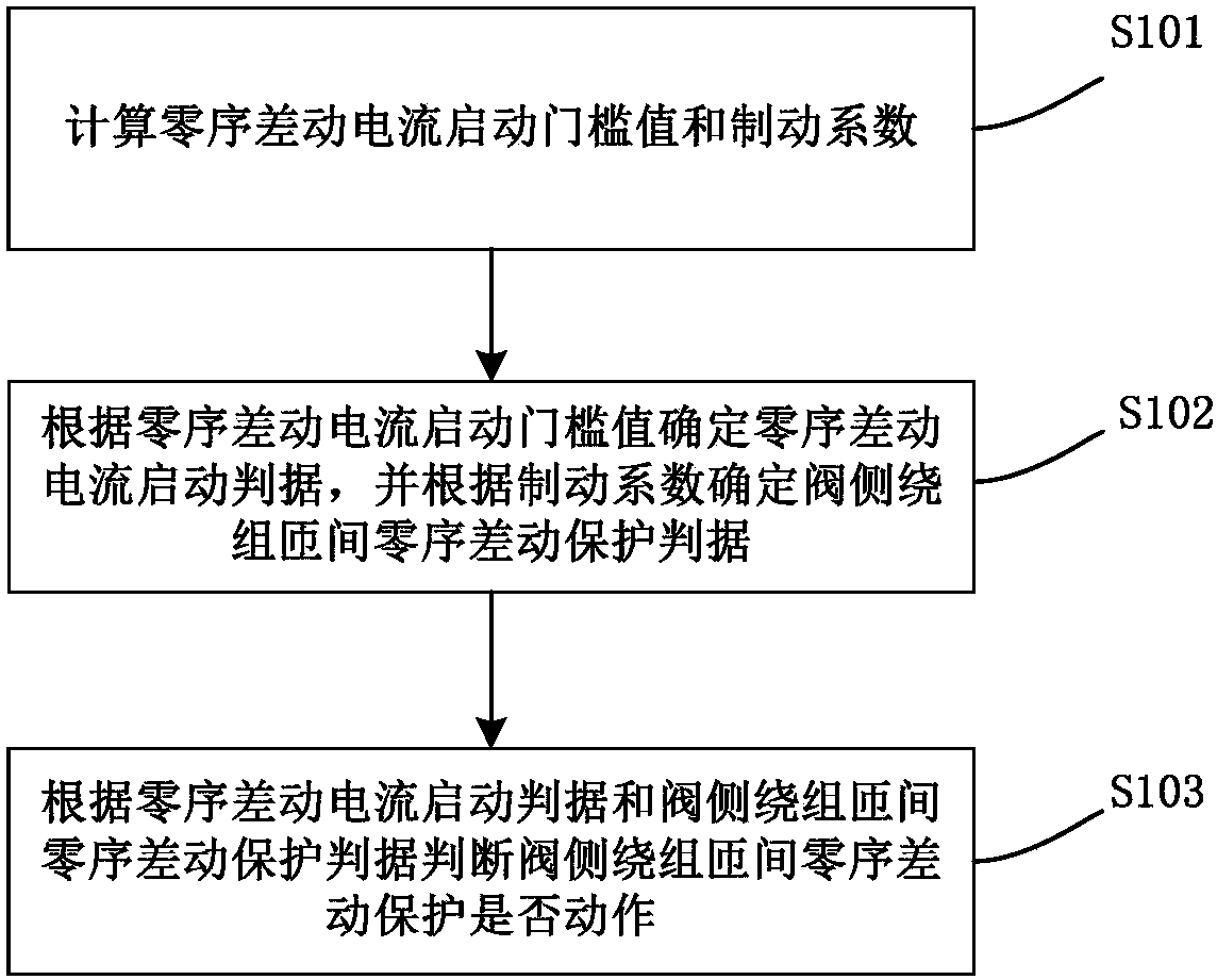 Turn-to-turn zero-sequence differential protection method and device for valve side winding of series transformer