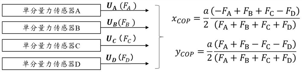 Human body pressure center measuring method and device based on single-component force sensor