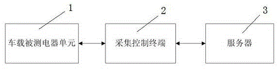 Vehicle-mounted remote control system data acquisition and debugging method