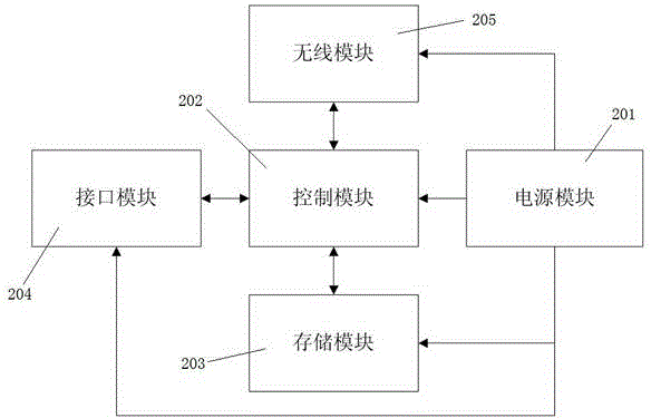 Vehicle-mounted remote control system data acquisition and debugging method