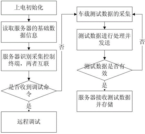 Vehicle-mounted remote control system data acquisition and debugging method