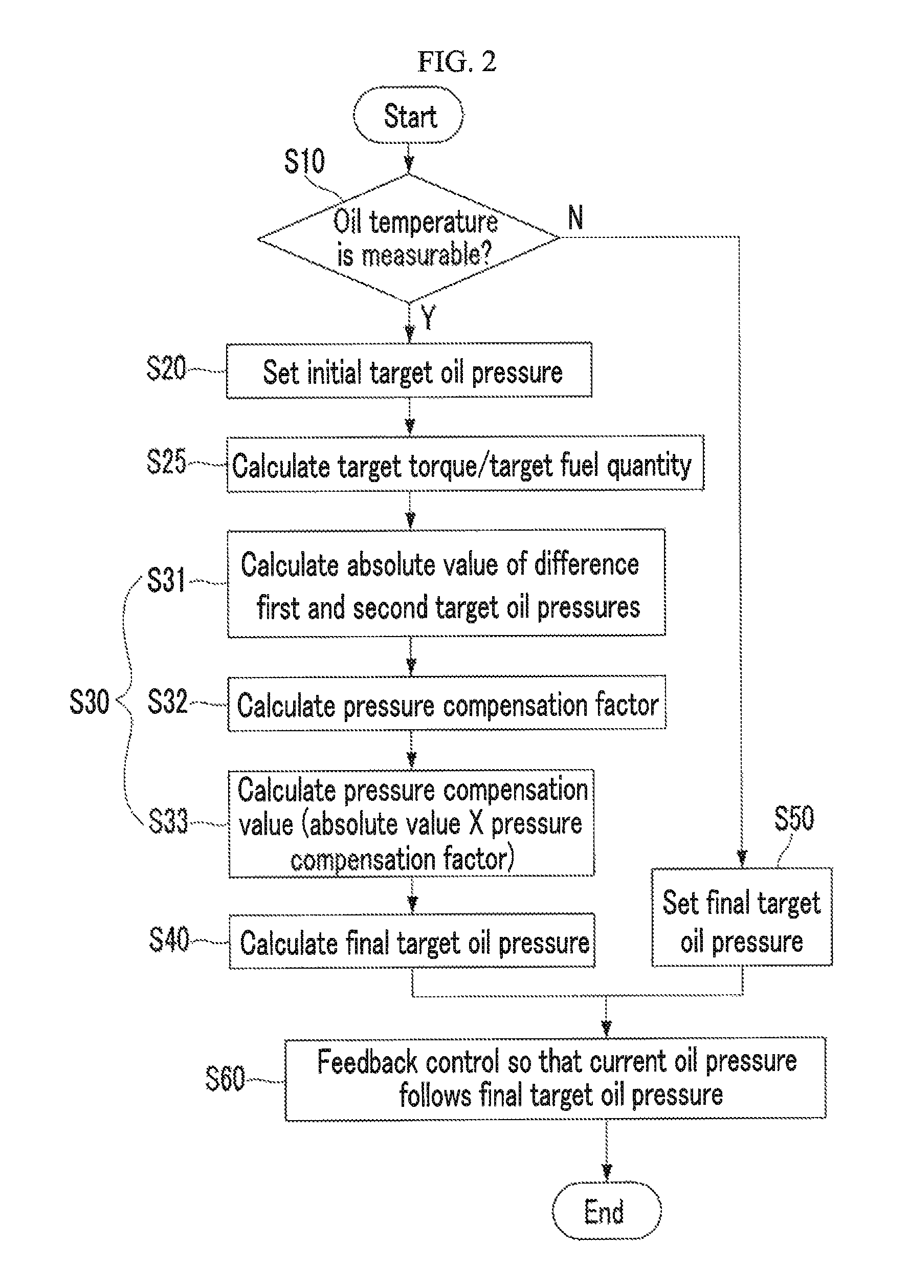 System and method for controlling oil pump