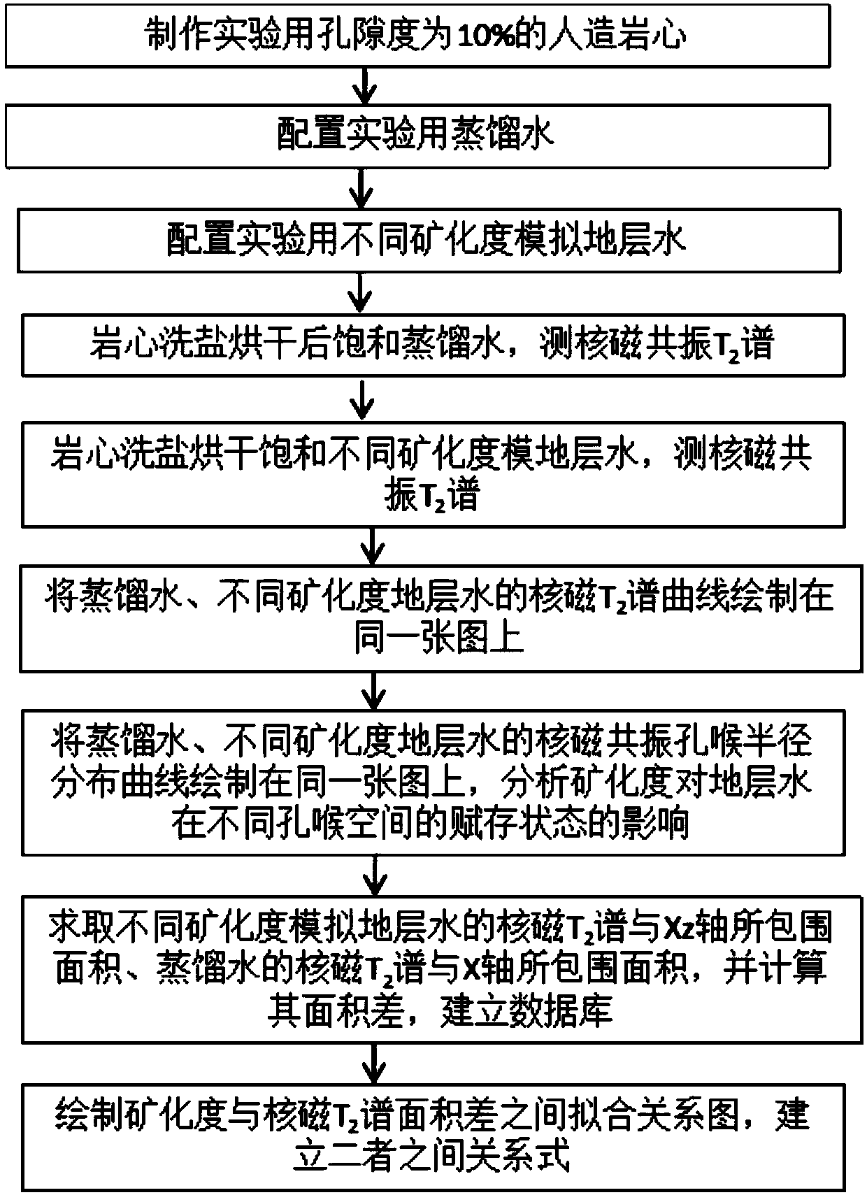 Formation water mineralization degree test method based on nuclear magnetic resonance technology