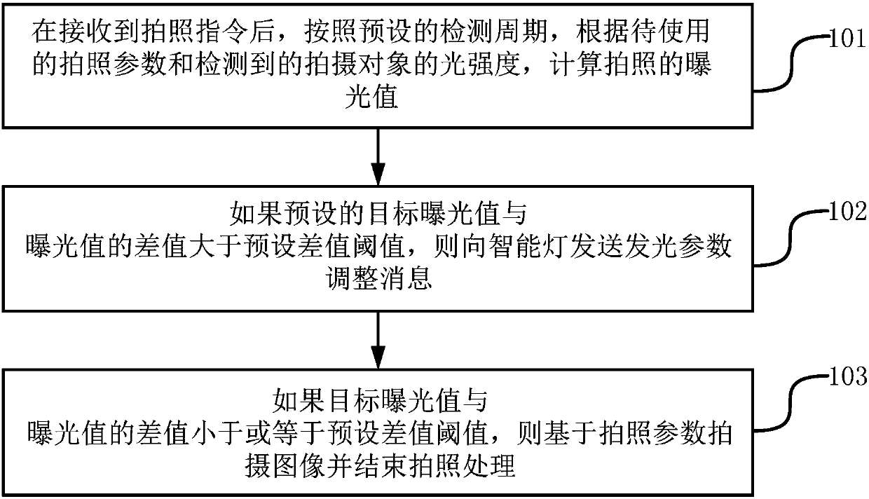 Method and device for performing photographic processing