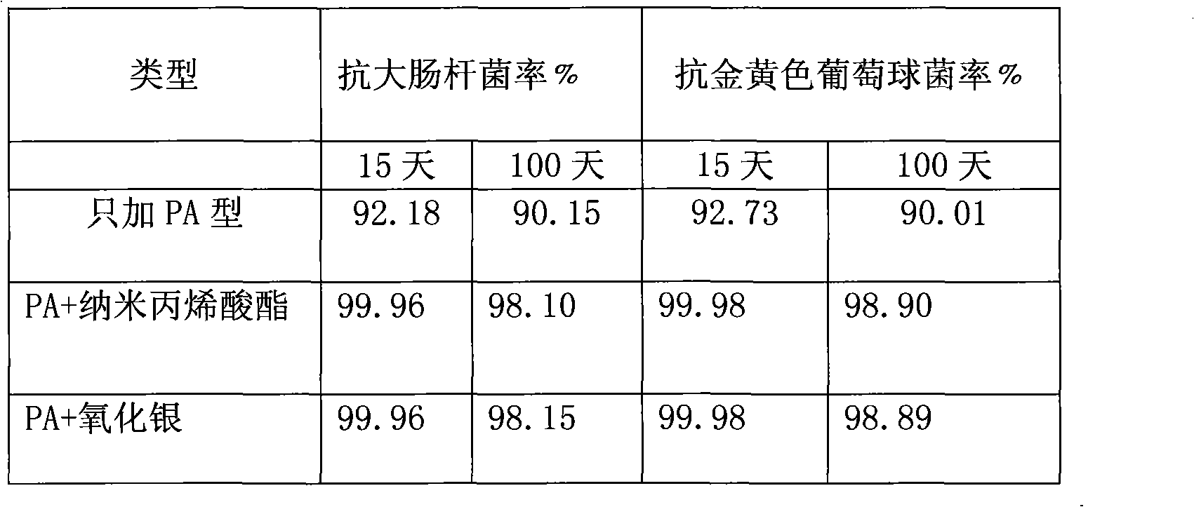 UV curing antibiotic coating and preparation thereof