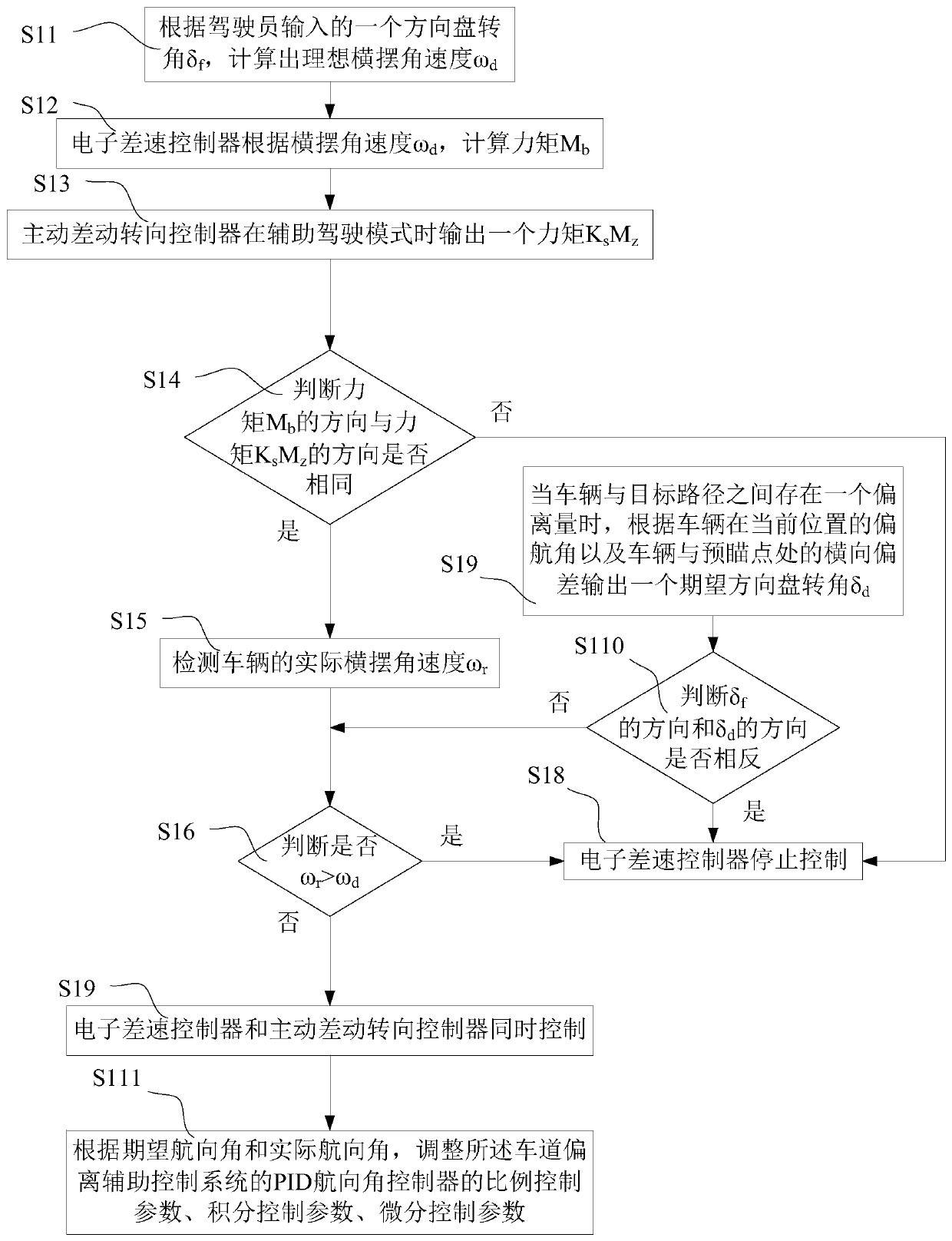 Coordinated control method and coordinated control device for electronic differential and active differential steering