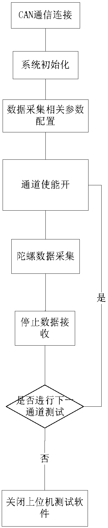 Multi-channel MEMS (Micro-Electro-Mechanical System) gyroscope calibration test data collection device and collection method