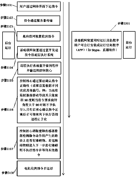 Network remote control system and implementation method thereof