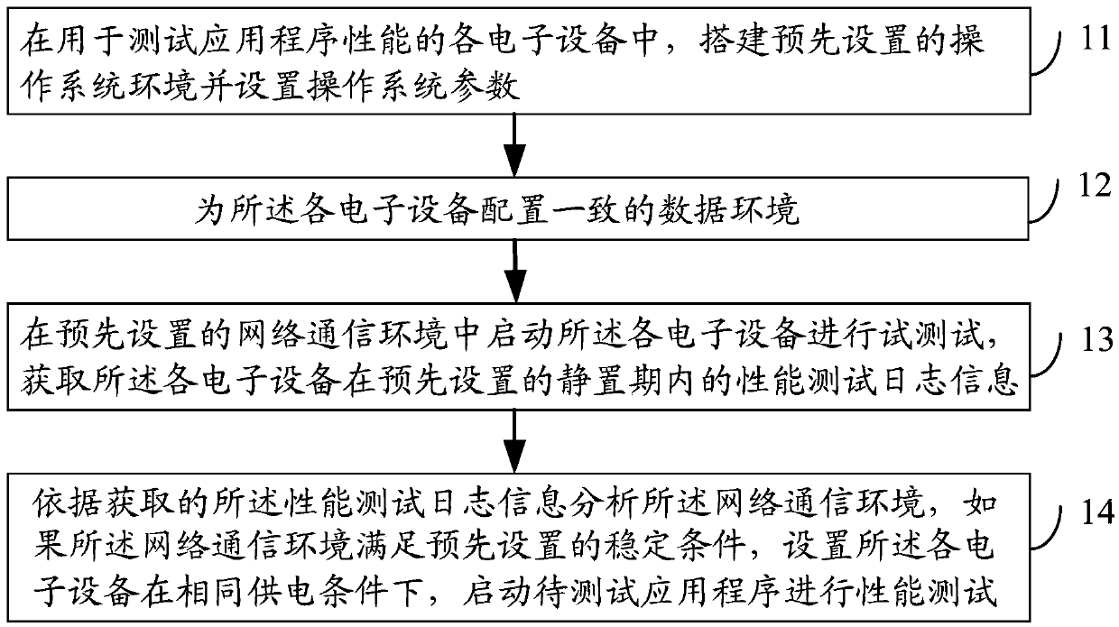 Method and device for testing application program performance and electronic device