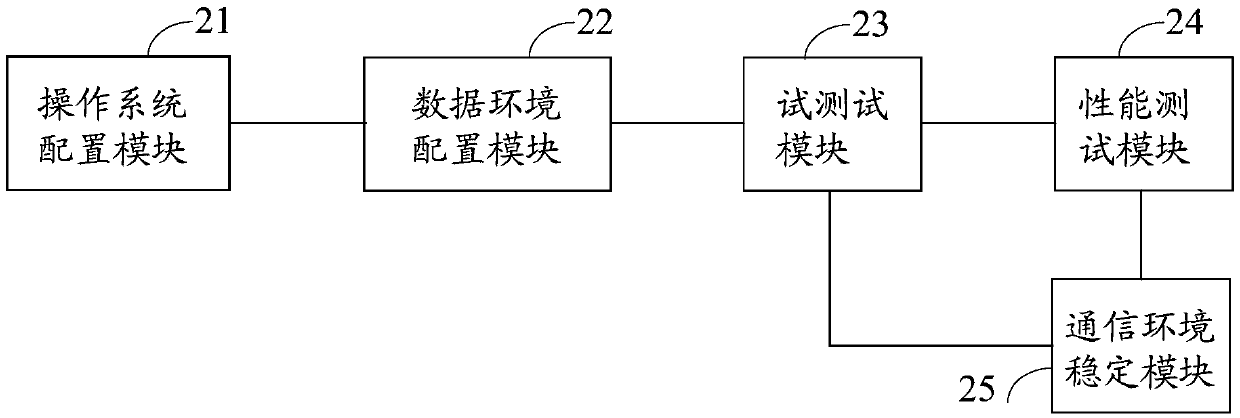 Method and device for testing application program performance and electronic device