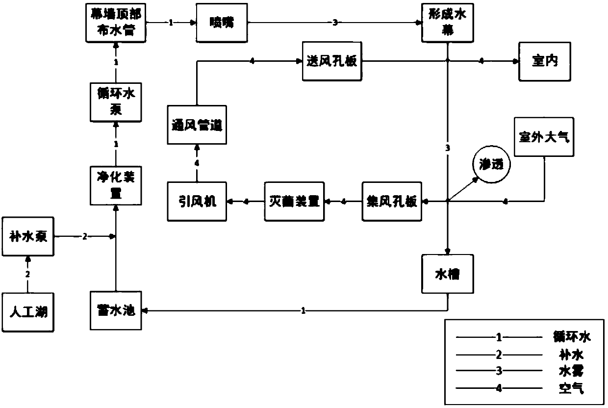 Evaporative cooling and mechanical ventilation coupling integration system