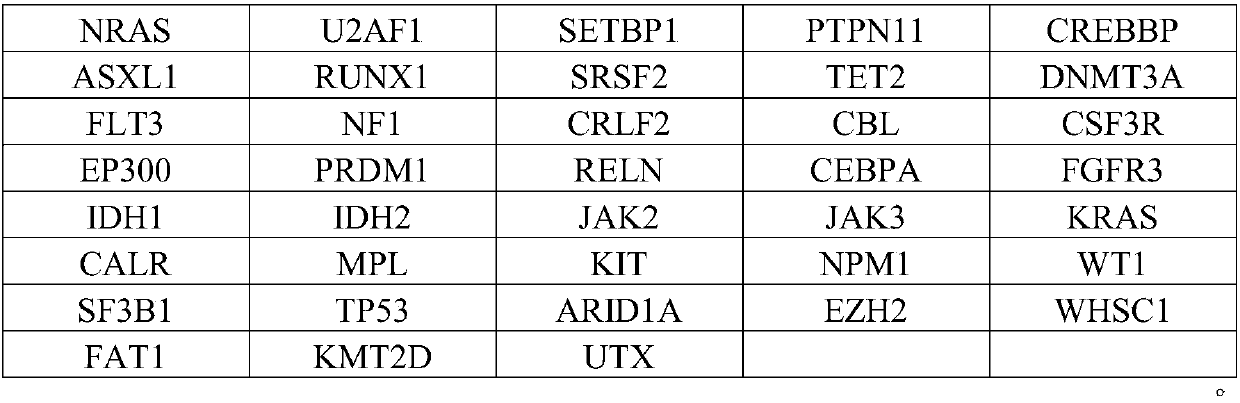 Detection kit for detecting MDS/MPN (myelodysplastic syndrome/myeloproliferative neoplasms) related gene group