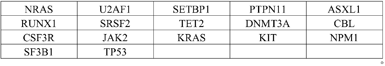 Detection kit for detecting MDS/MPN (myelodysplastic syndrome/myeloproliferative neoplasms) related gene group