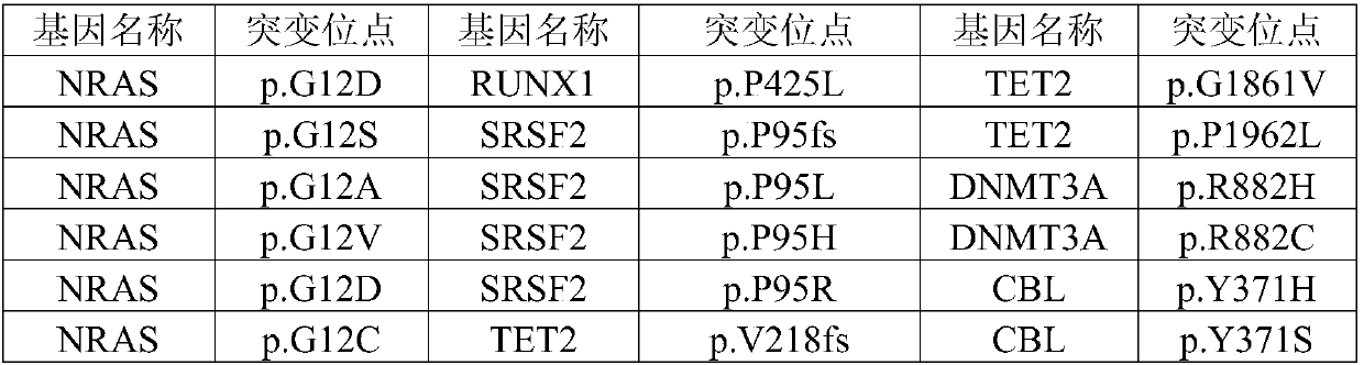 Detection kit for detecting MDS/MPN (myelodysplastic syndrome/myeloproliferative neoplasms) related gene group