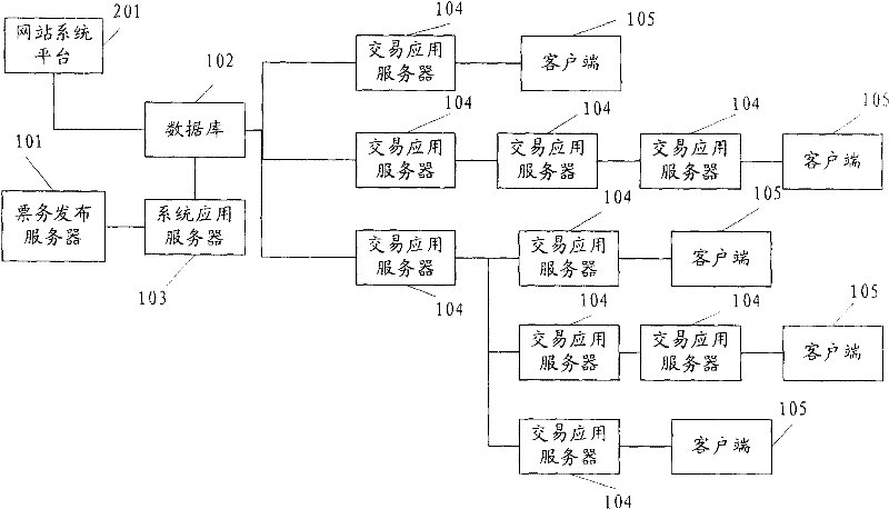 Infinite expansion ticket business distribution system and method