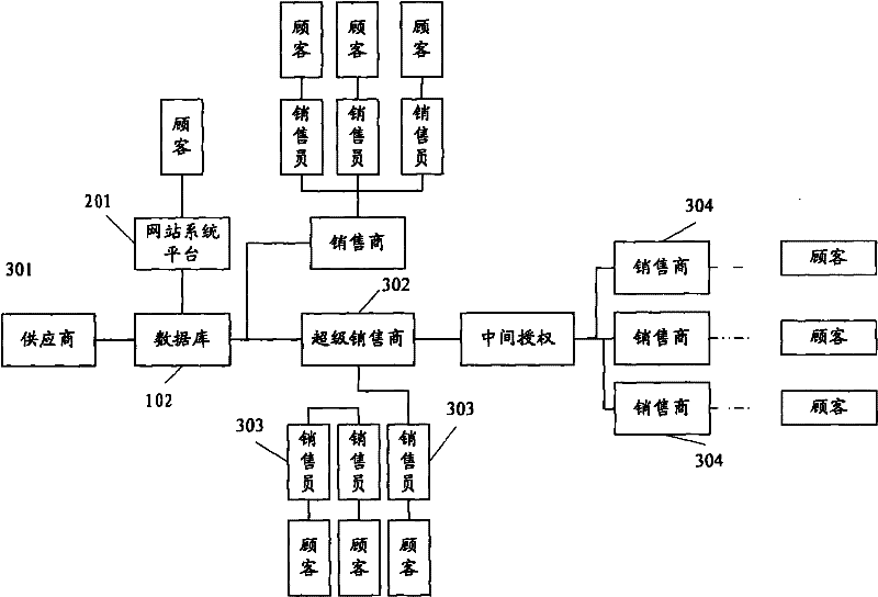 Infinite expansion ticket business distribution system and method