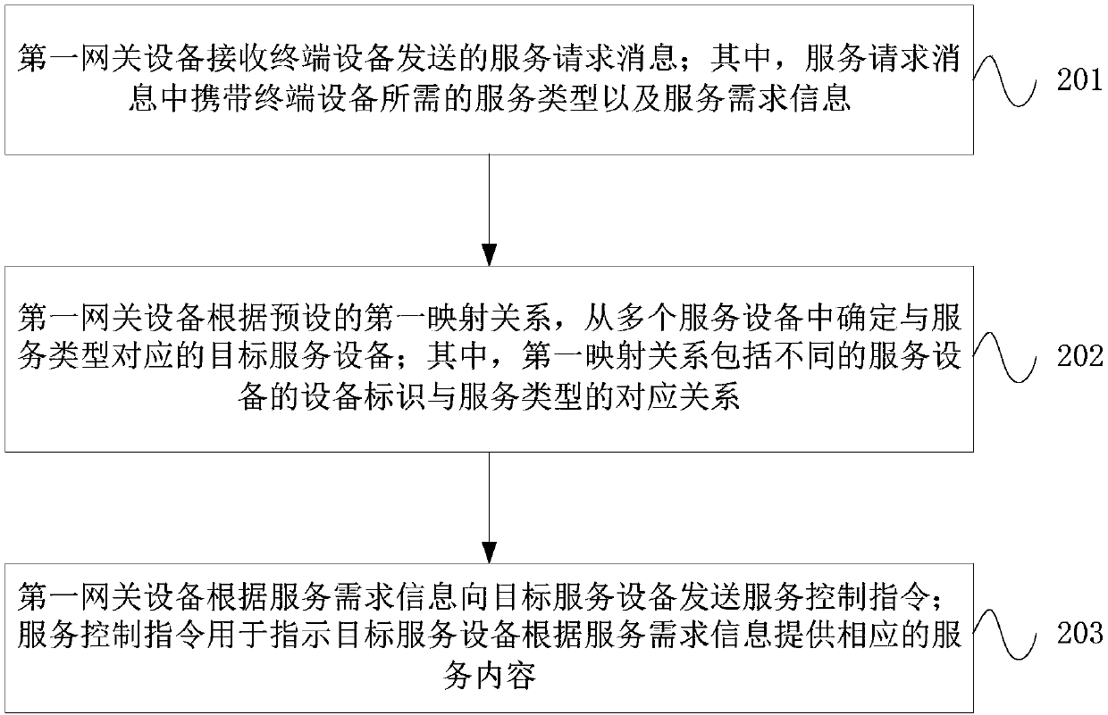 Device control method and apparatus