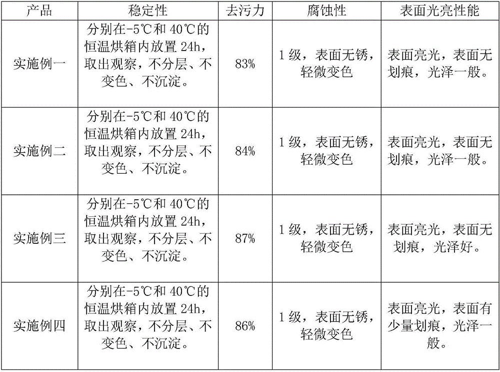 Oil stain removing polishing cream for metal stainless steel and preparation method thereof