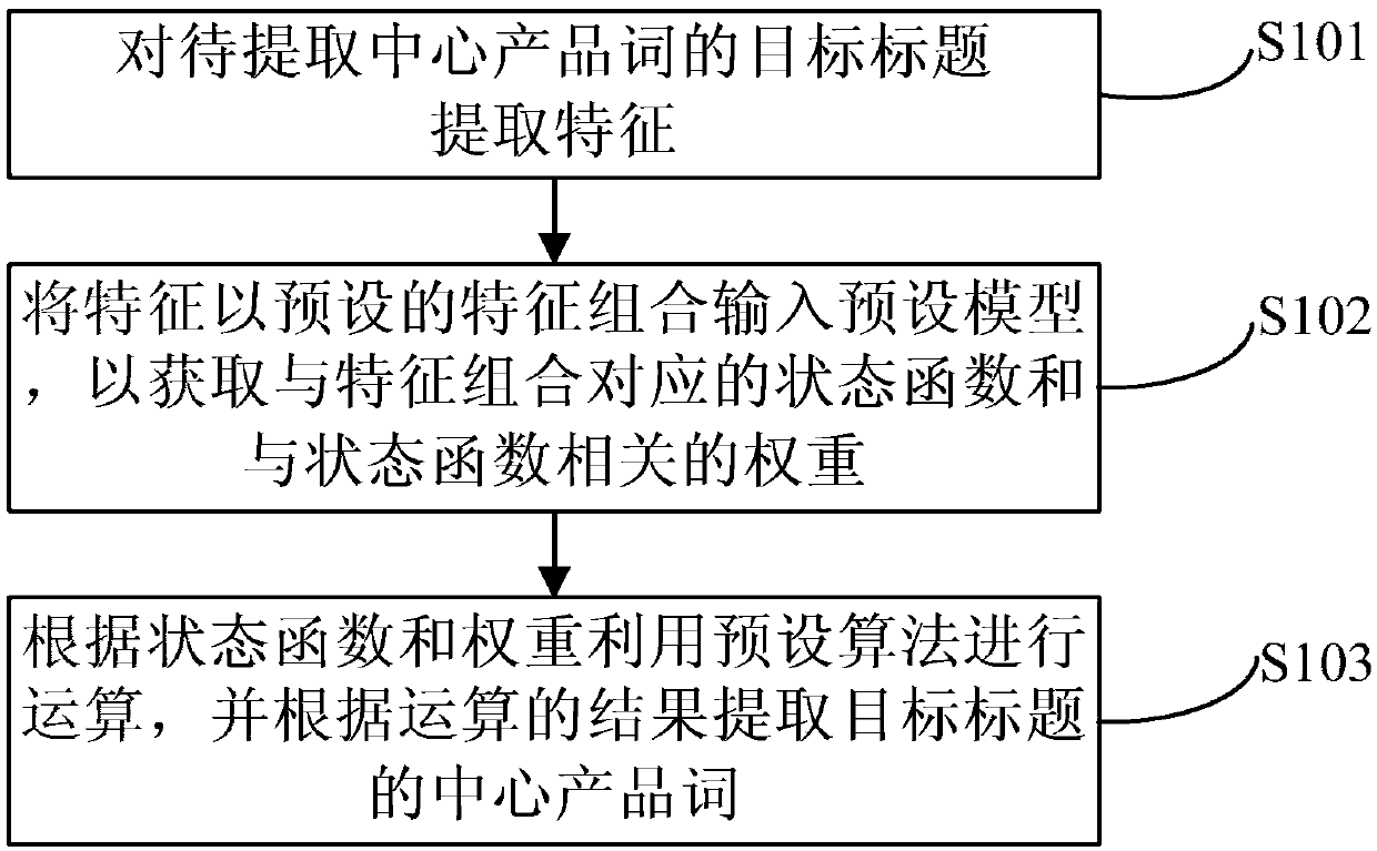 Product key word extraction method and device