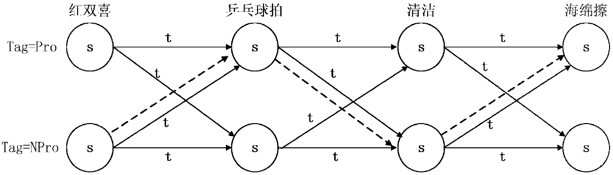 Product key word extraction method and device