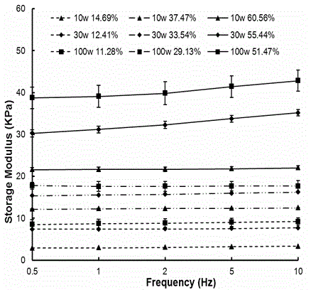 Preparation method and application of sulfhydryl/disulfide bond controllable self-crosslinked hyaluronic acid hydrogel