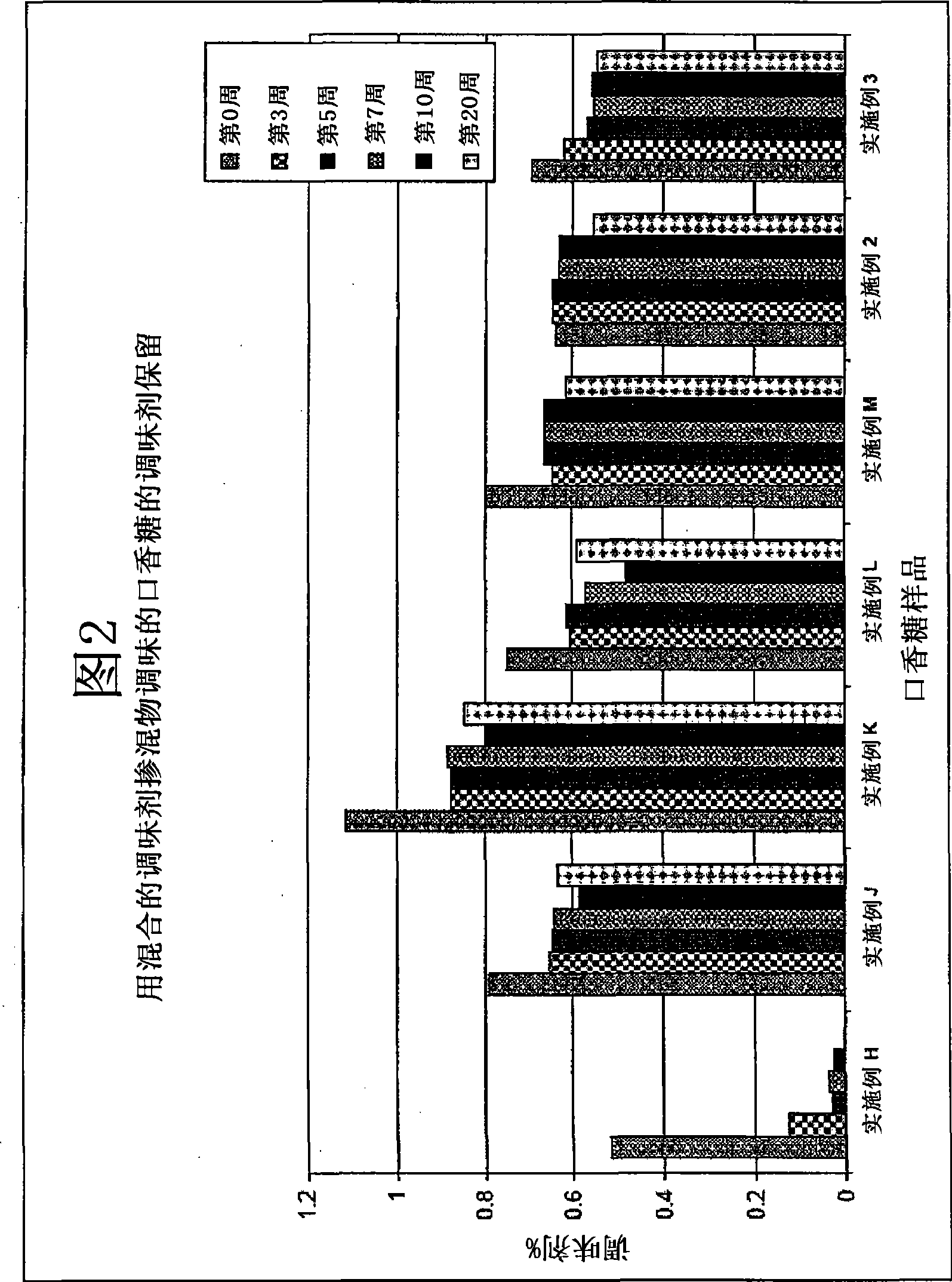 Long-duration encapsulated flavors and chewing gum using same