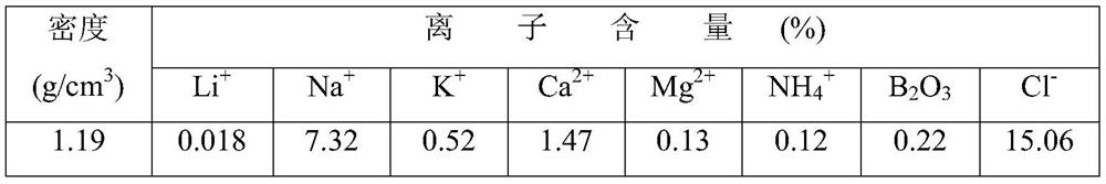 A kind of method for comprehensively extracting lithium potassium boron from oil field brine