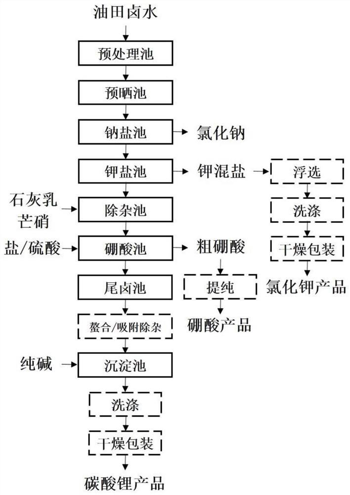 A kind of method for comprehensively extracting lithium potassium boron from oil field brine