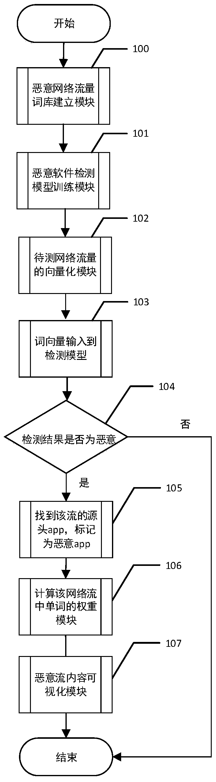 Malware detection visualization method and system based on malicious network traffic lexicon