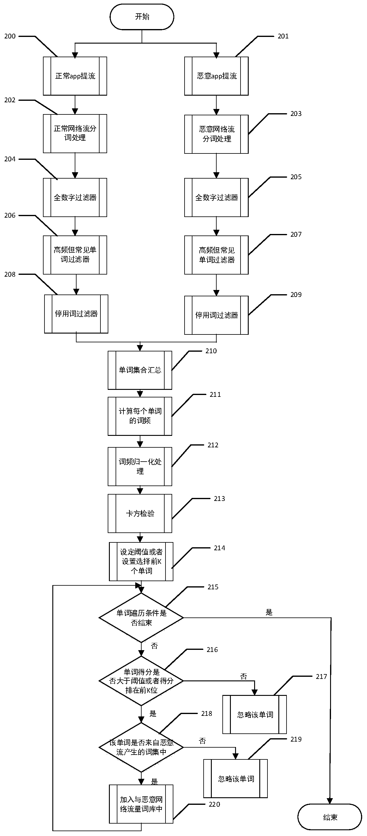 Malware detection visualization method and system based on malicious network traffic lexicon