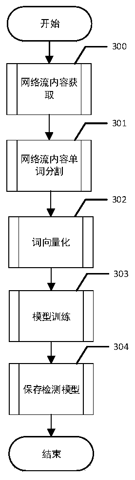 Malware detection visualization method and system based on malicious network traffic lexicon