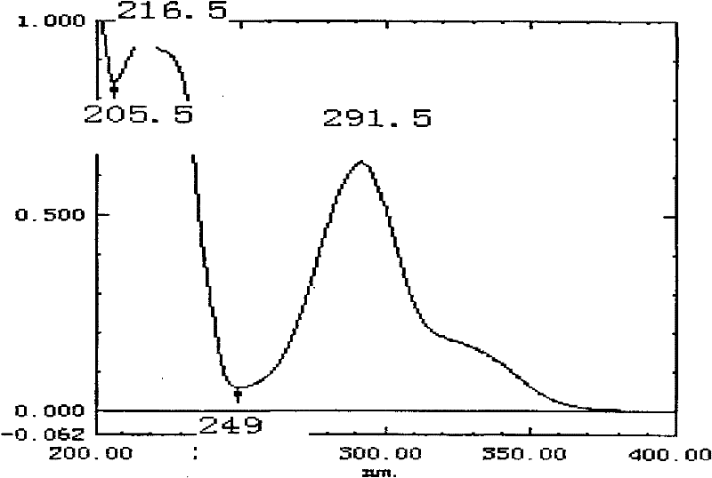 Chemical composition separation method of traditional Chinese medicine smilax composition and clinical application thereof