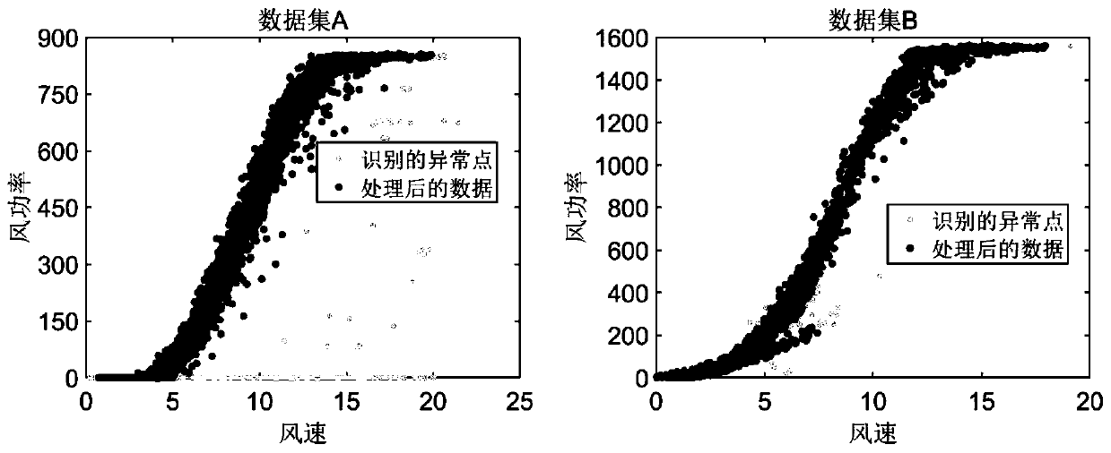 Wind power curve fitting method based on sparse heteroscedasticity multi-strip regression