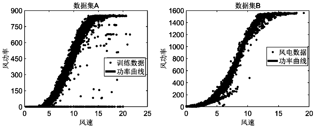 Wind power curve fitting method based on sparse heteroscedasticity multi-strip regression