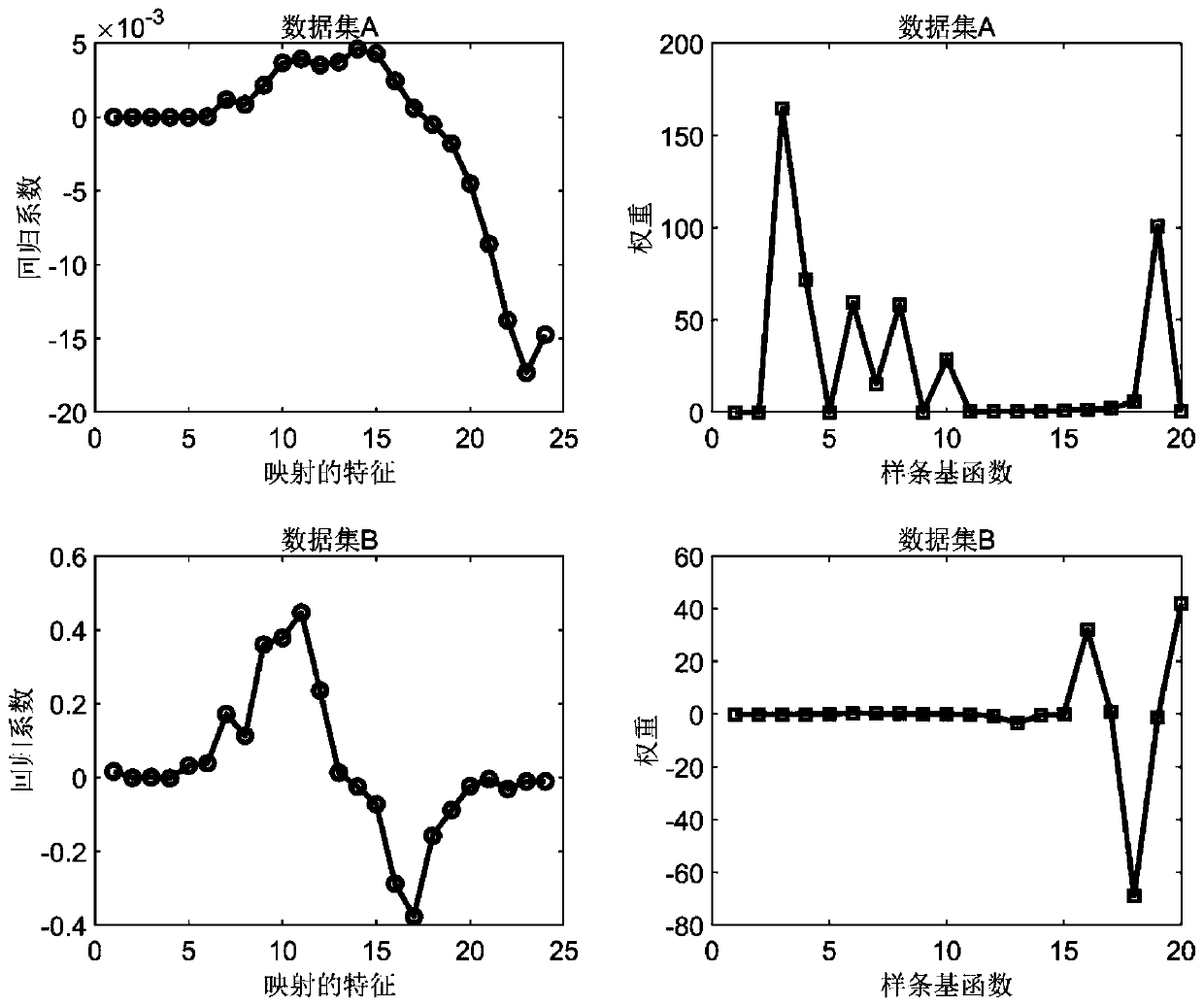 Wind power curve fitting method based on sparse heteroscedasticity multi-strip regression