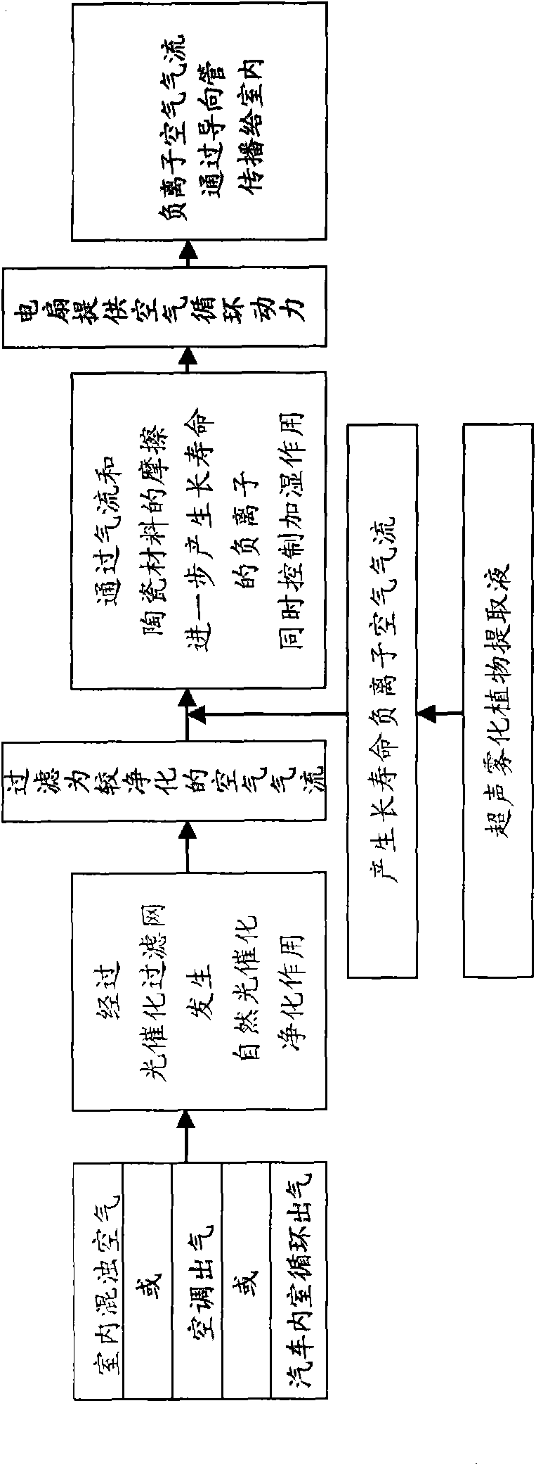 Negative ion generator and air purifier comprising same