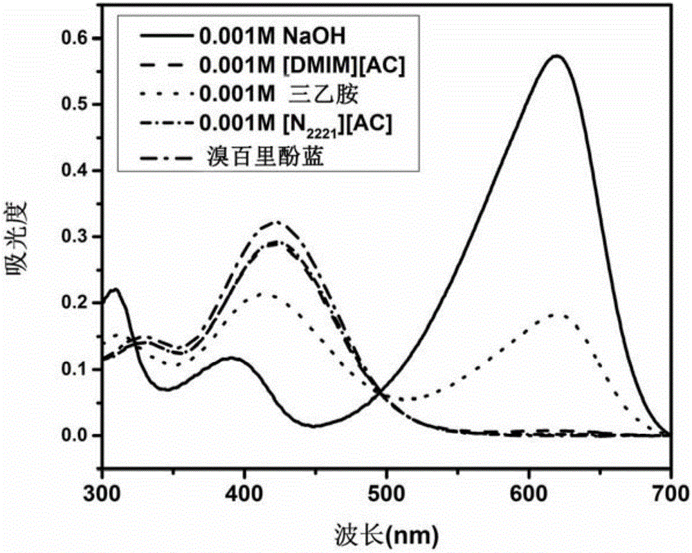 Application of ionic liquid in synthesis of propylene glycol ether and propylene glycol ether synthesis method