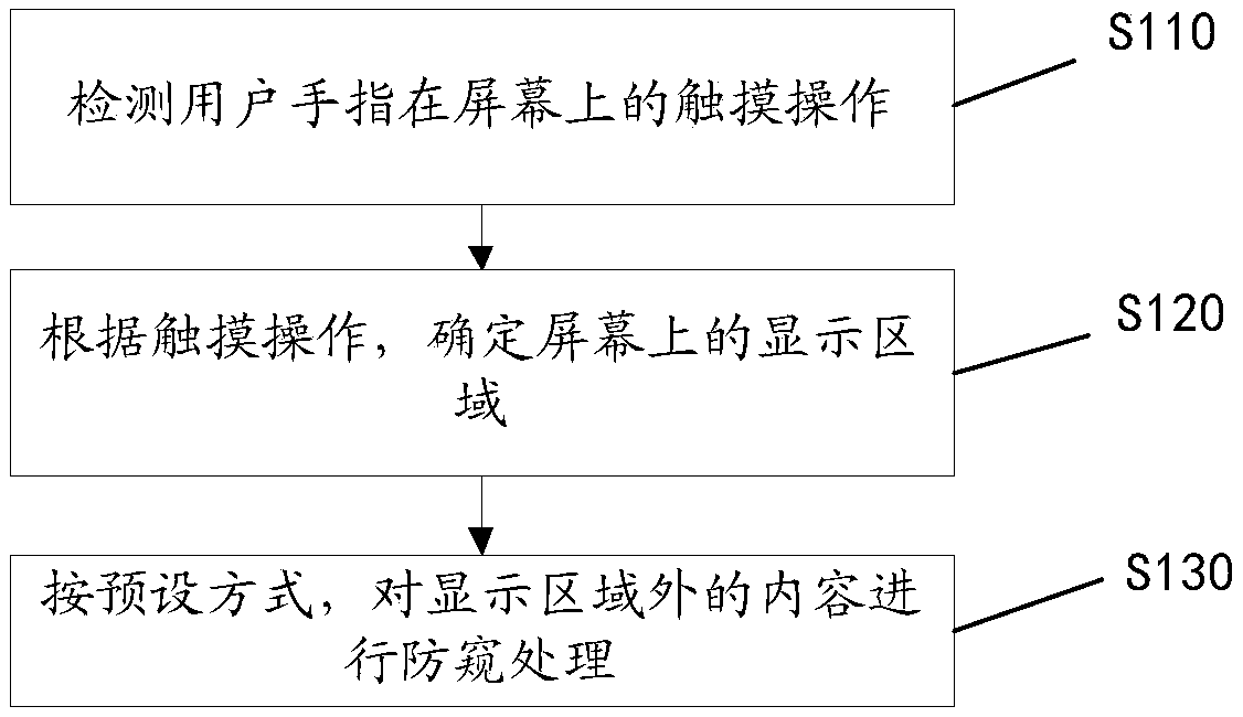 Screen content peep-proof method and device and computer readable storage medium