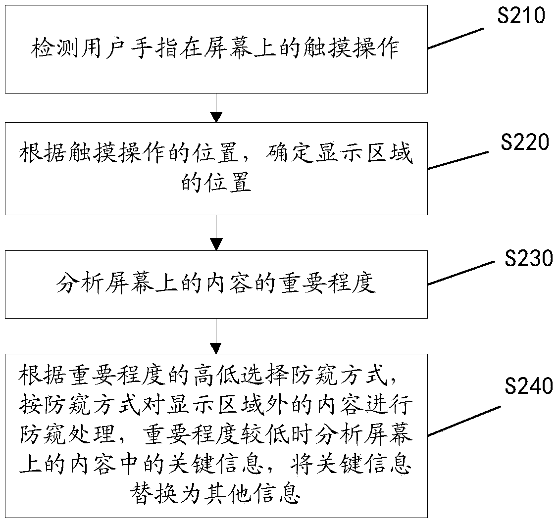 Screen content peep-proof method and device and computer readable storage medium