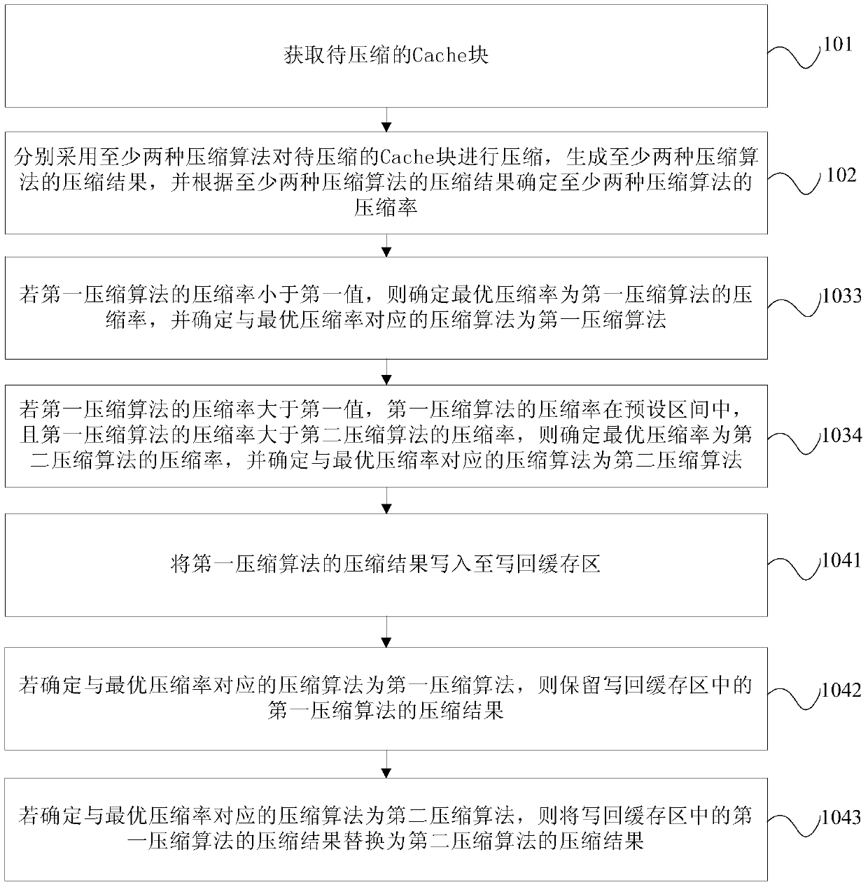 Cache compression method and device